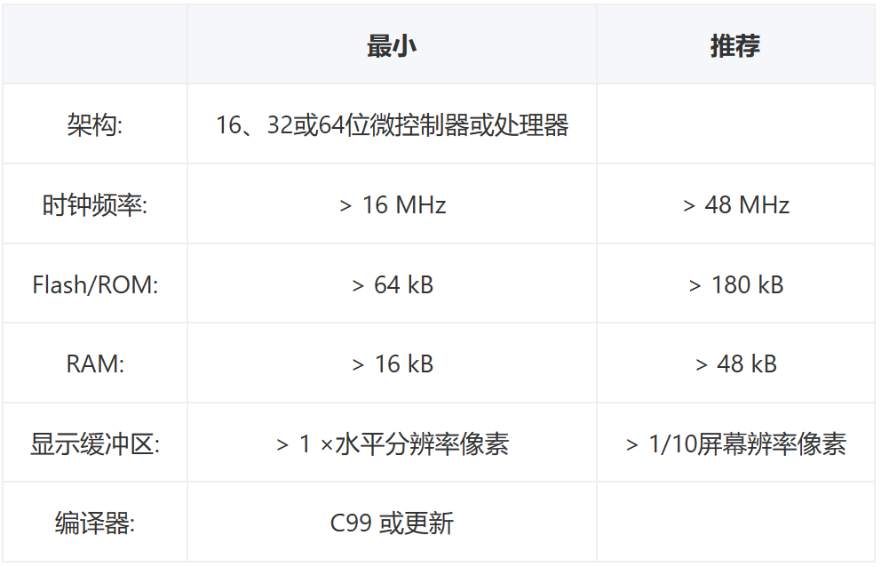 lvgl硬件要求.jpg