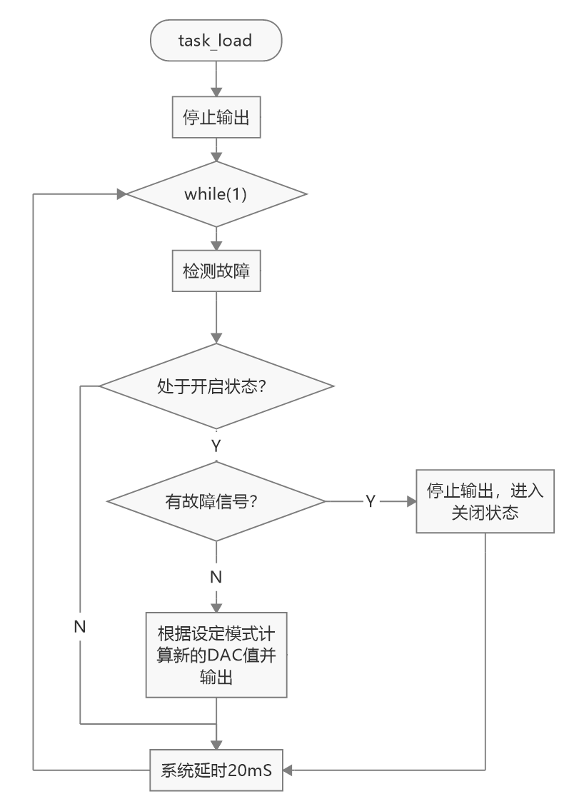 load_task流程.png