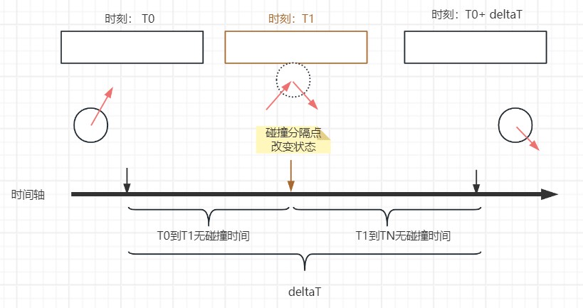 碰撞耗时
