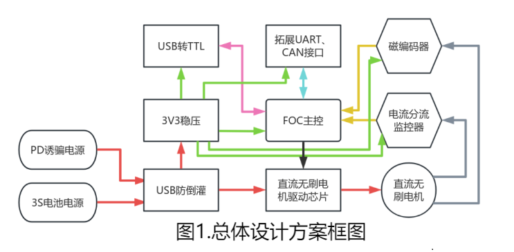 直流无刷电机控制系统设计总体框图.png