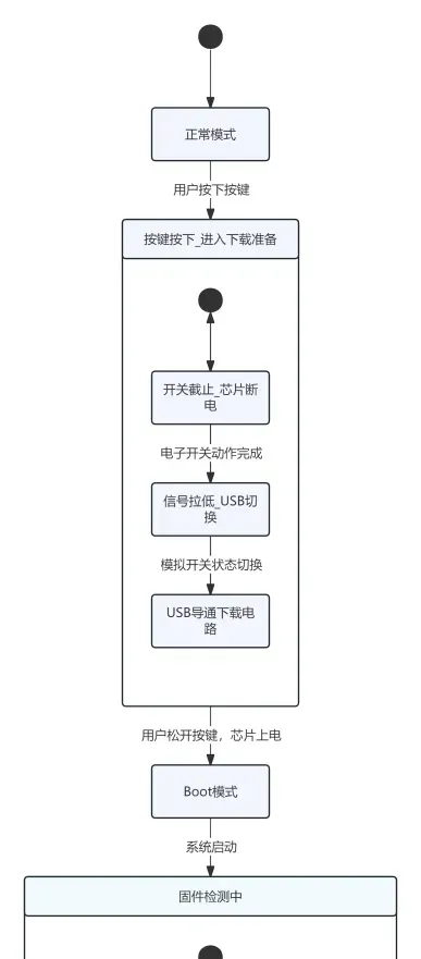 下载控制电路状态图(1).png