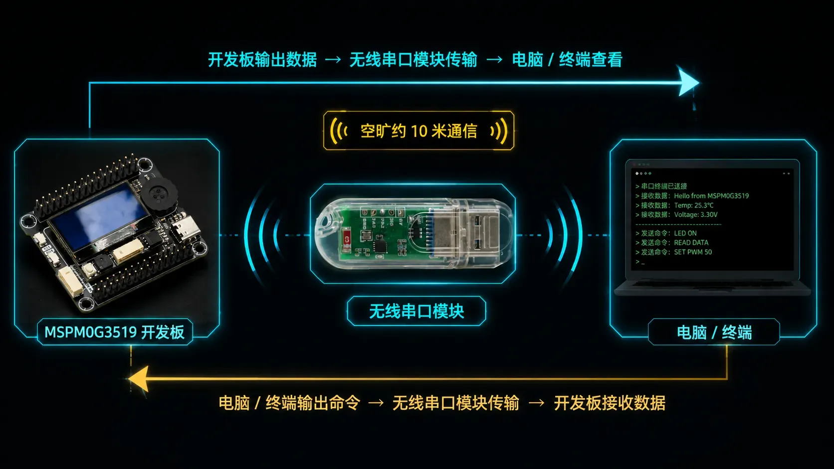 无线串口双向通信示意图