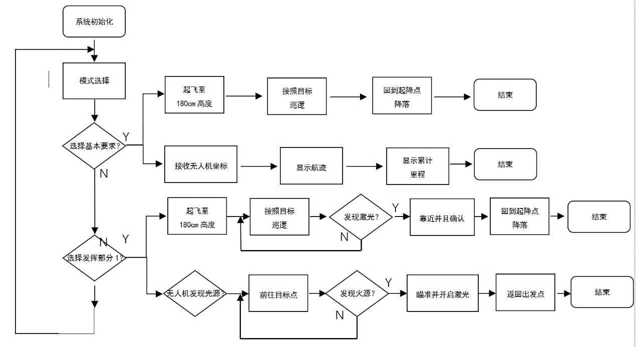 程序框图