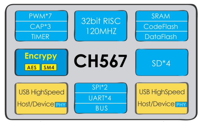 CH567控制器