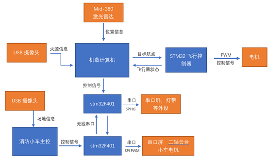系统框图