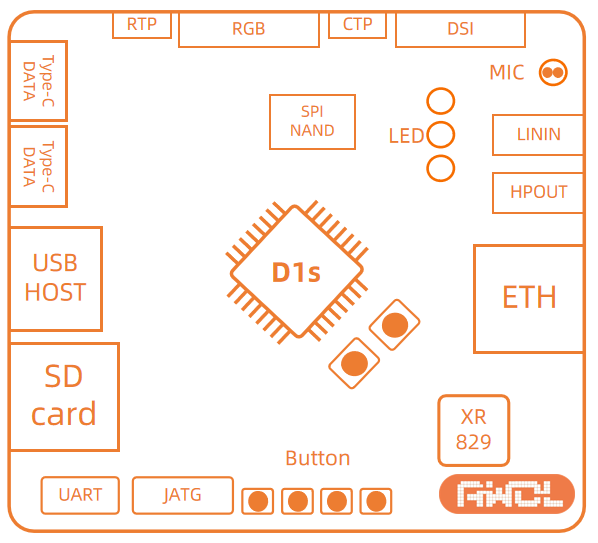 D1s开发板框图v1.1