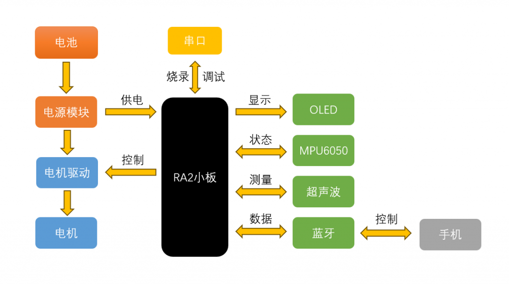 项目框图