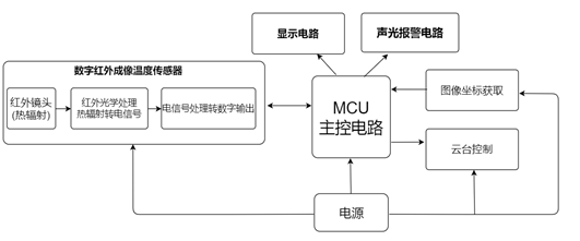 在本方案中采用数字红外成像温度传感器代替模拟红外温度传感器