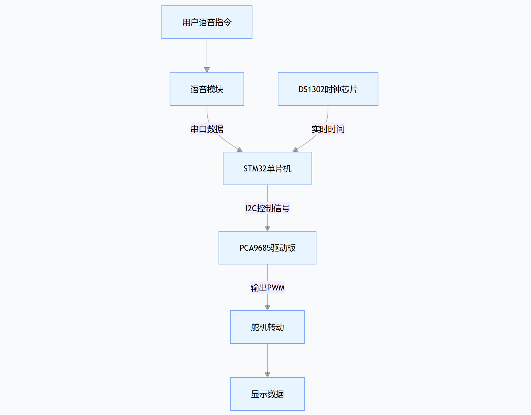 系统组成及工作流程