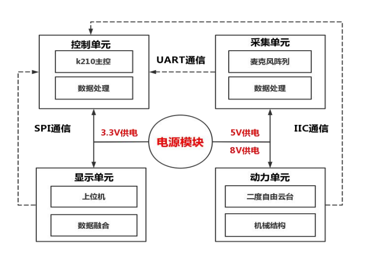 硬件部分